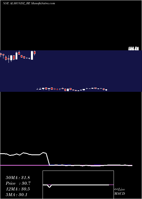  weekly chart AlmondzGlobal