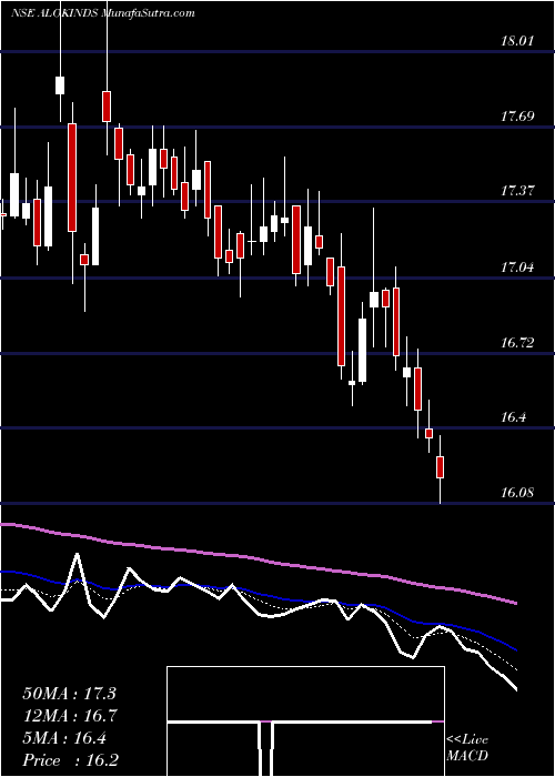  Daily chart AlokIndustries