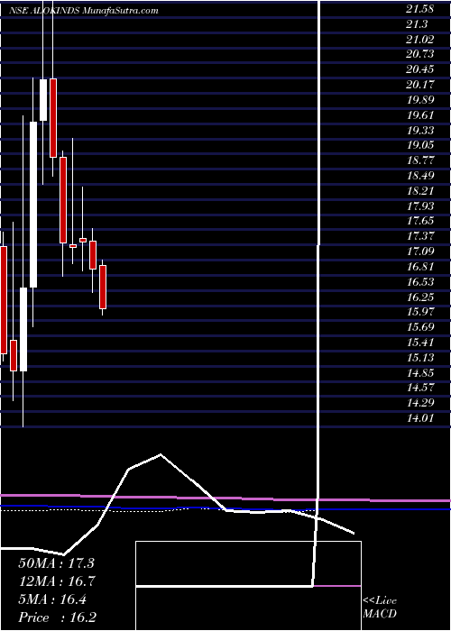  monthly chart AlokIndustries