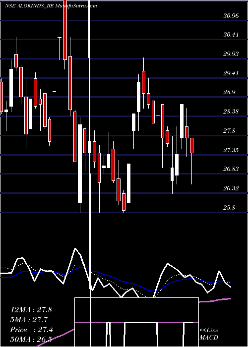  Daily chart Alok Industries Limited