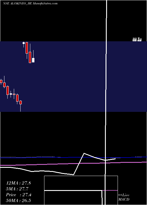  monthly chart AlokIndustries