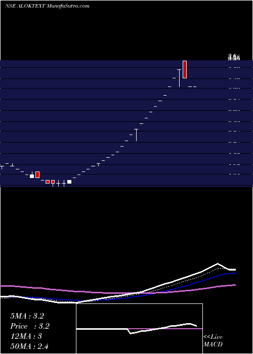  Daily chart Alok Industries Limited