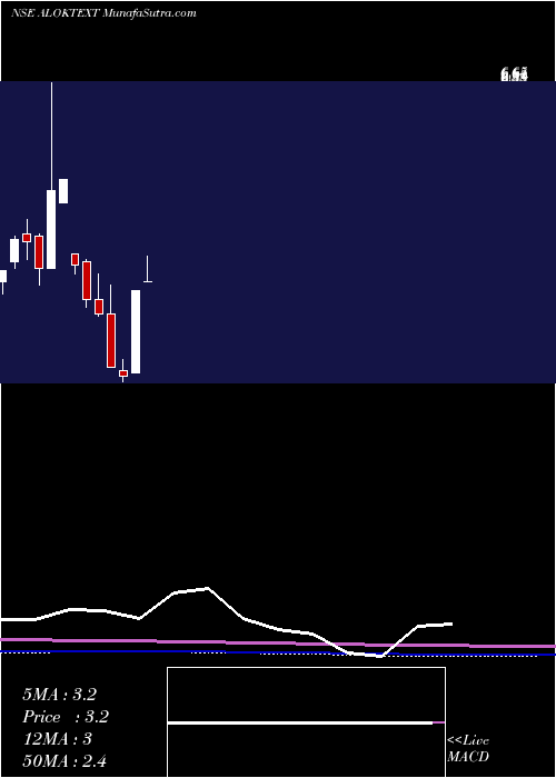  monthly chart AlokIndustries