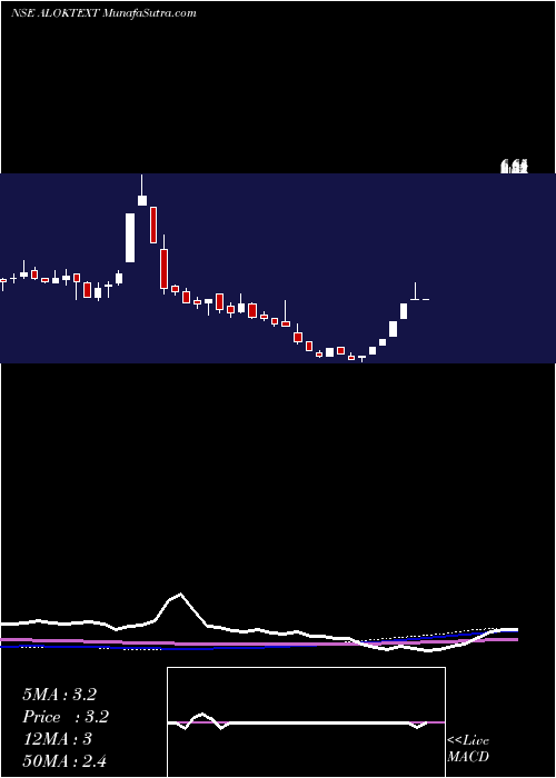  weekly chart AlokIndustries