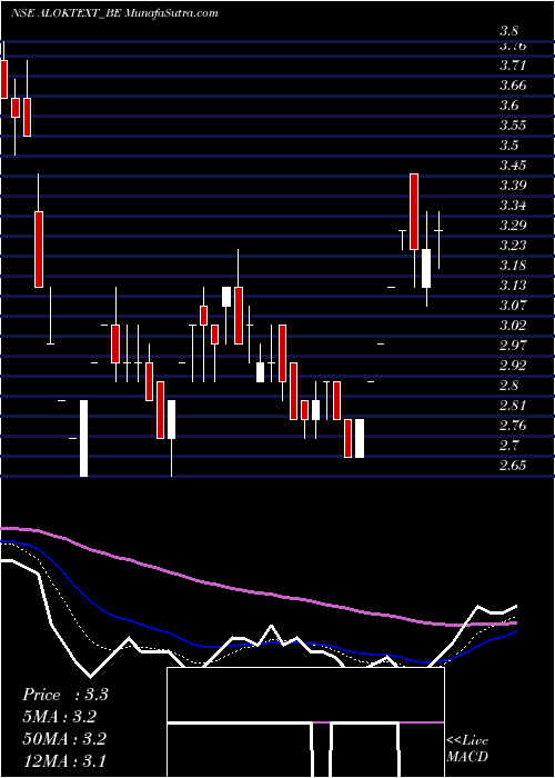  Daily chart Alok Industries Ltd