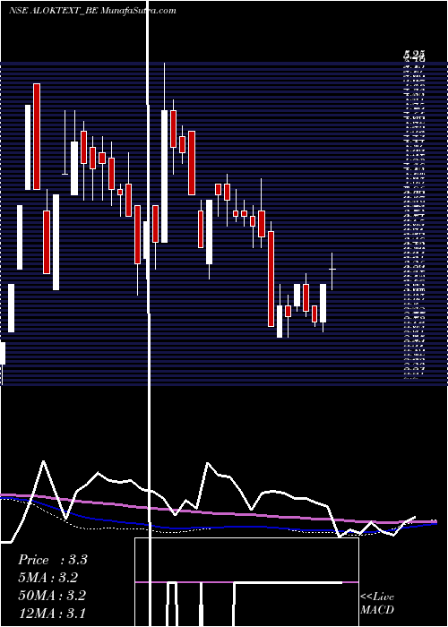  weekly chart AlokIndustries