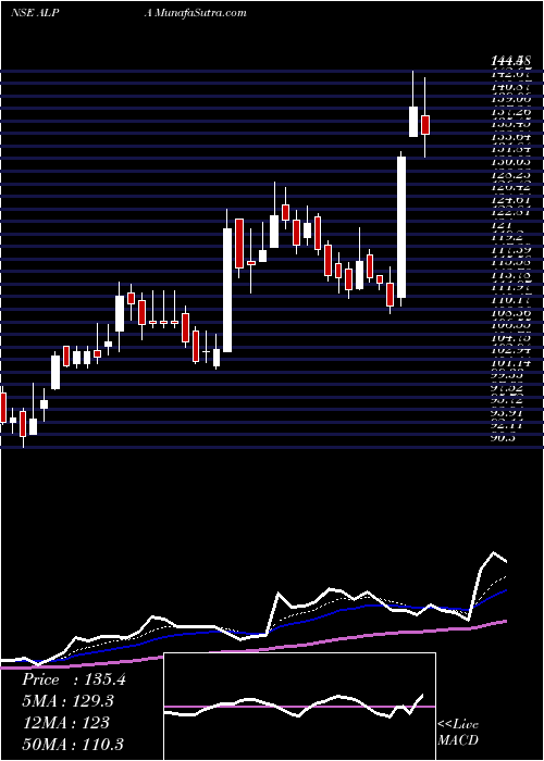  Daily chart Alpa Laboratories Limited