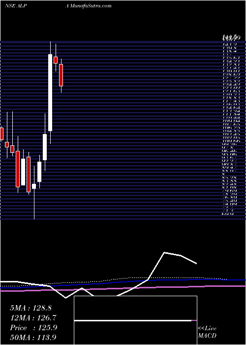  monthly chart AlpaLaboratories