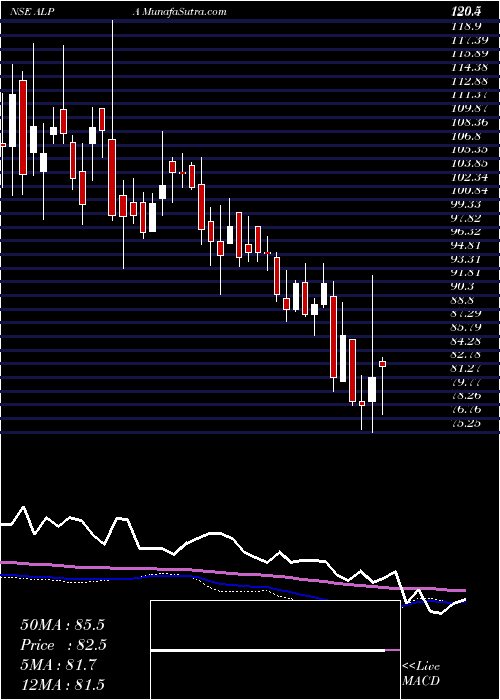  weekly chart AlpaLaboratories