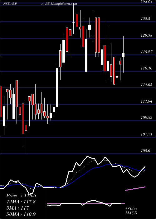  Daily chart Alpa Laboratories Ltd