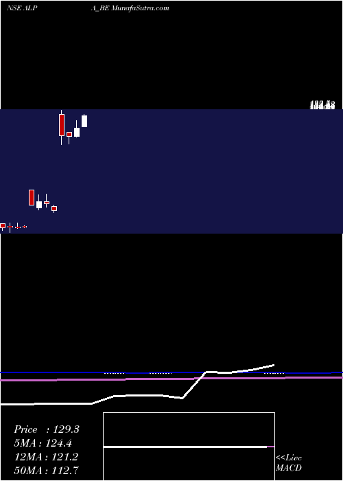  monthly chart AlpaLaboratories