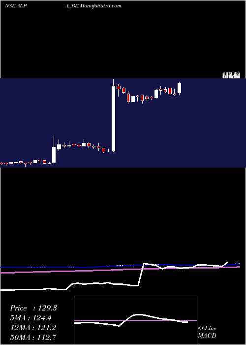  weekly chart AlpaLaboratories