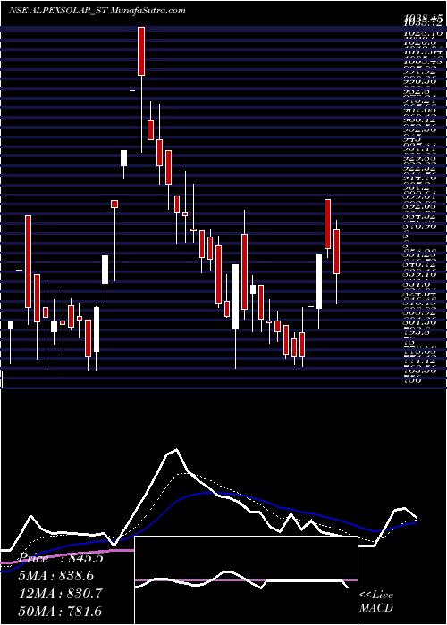  Daily chart AlpexSolar