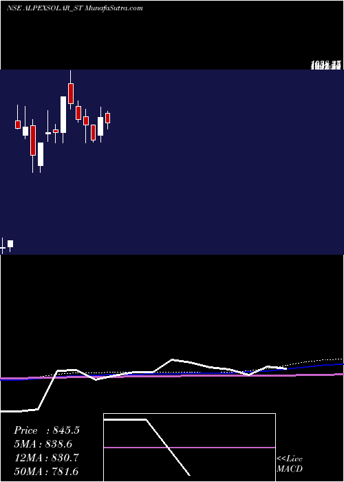  weekly chart AlpexSolar