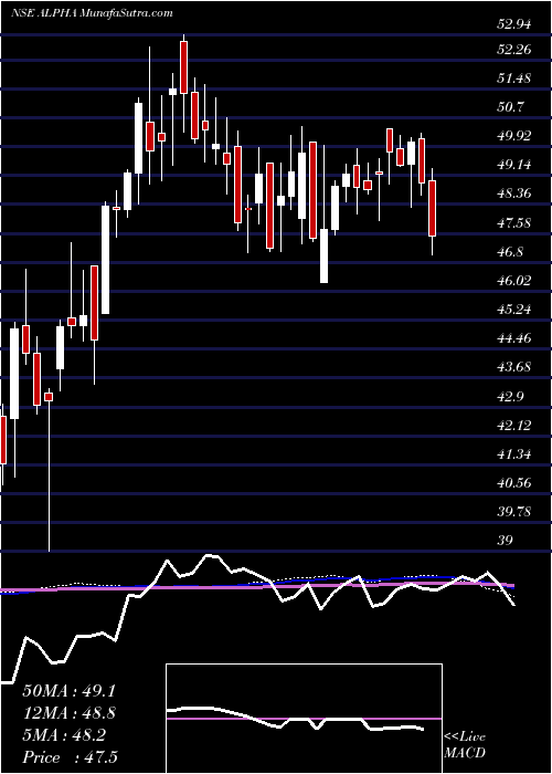  weekly chart KotakmamcKotakalpha