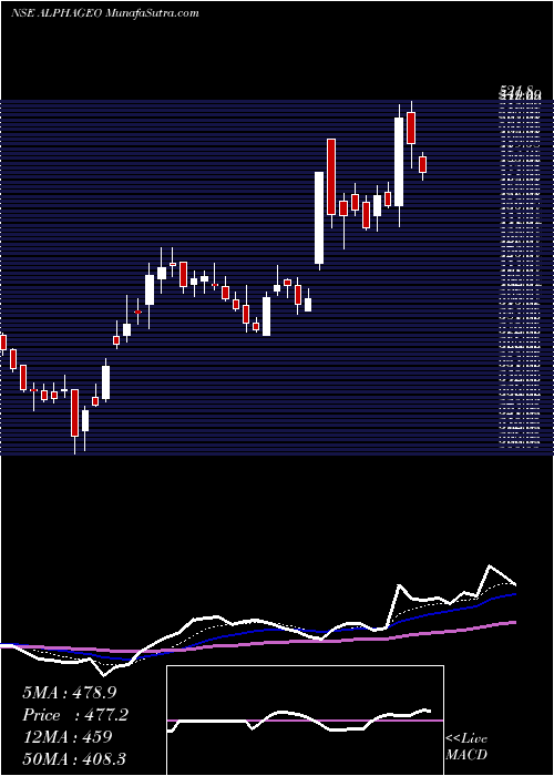  Daily chart Alphageo (India) Limited