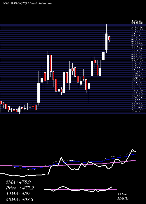  weekly chart AlphageoIndia