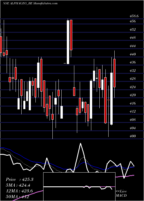  Daily chart Alphageo (india) Limited