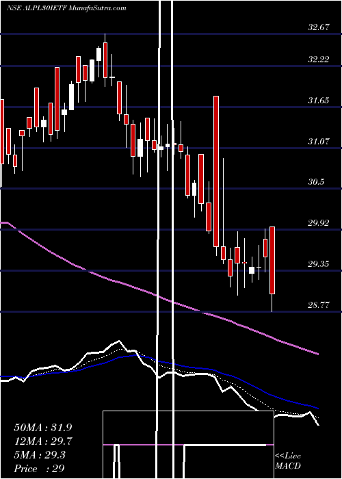  Daily chart Icicipramc - Icicialplv