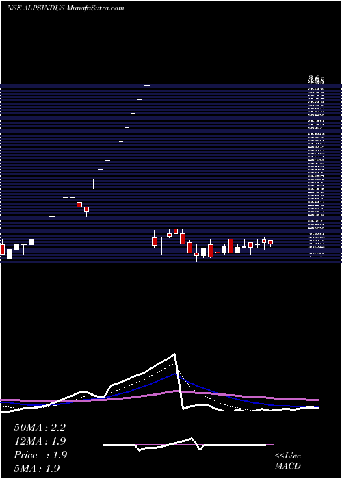  Daily chart Alps Industries Limited