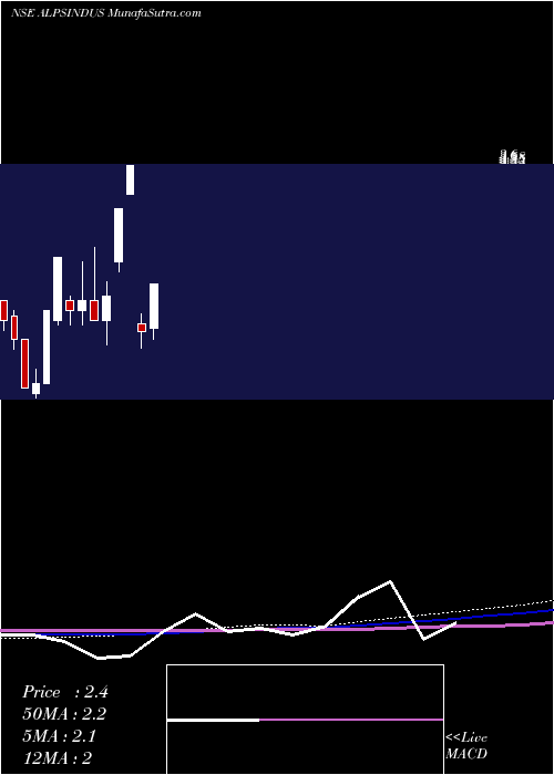  monthly chart AlpsIndustries