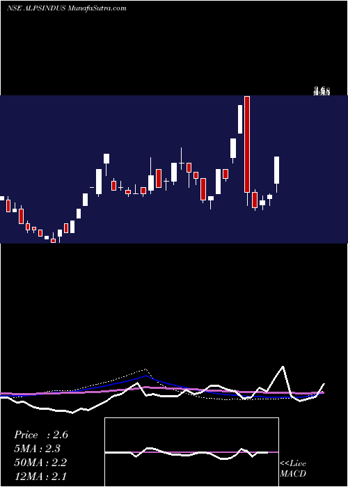  weekly chart AlpsIndustries