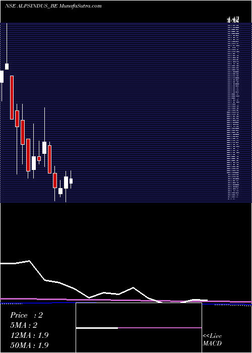  monthly chart AlpsIndustries