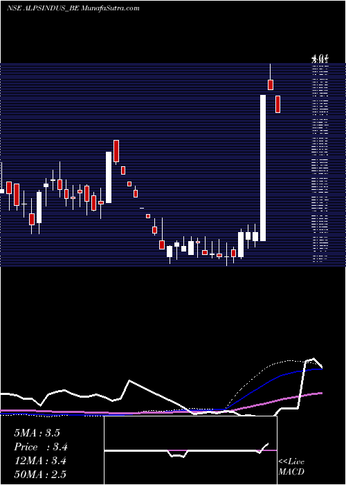  weekly chart AlpsIndustries
