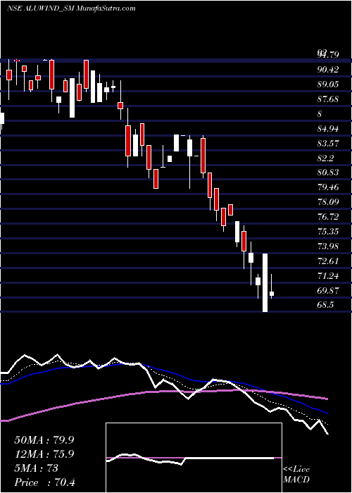  Daily chart Aluwind Architectural Ltd
