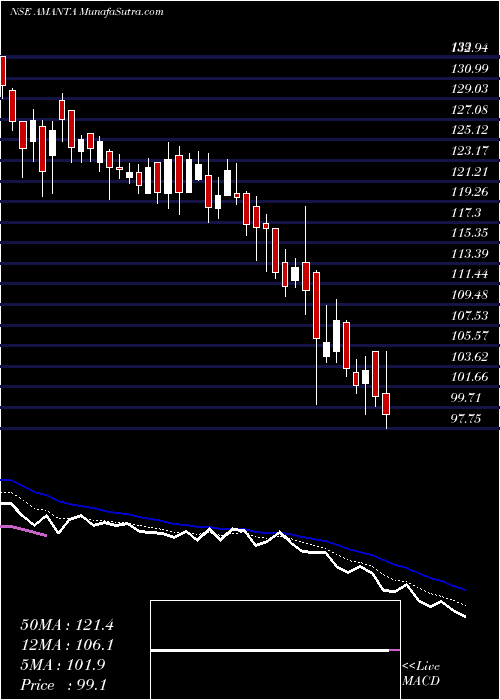 Daily chart AmantaHealthcare
