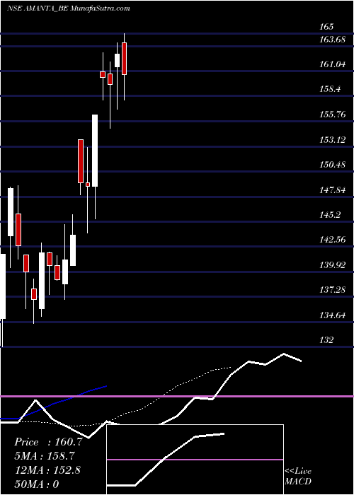  Daily chart Amanta Healthcare Limited