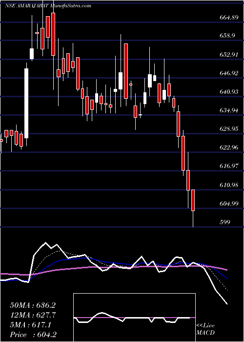  Daily chart Amara Raja Batteries Limited