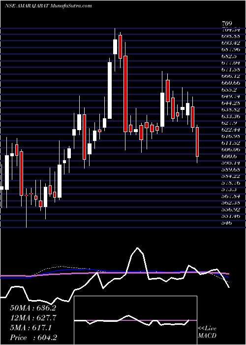  weekly chart AmaraRaja