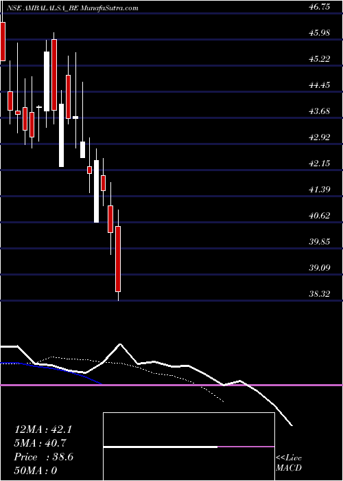  Daily chart AmbalalSarabhai