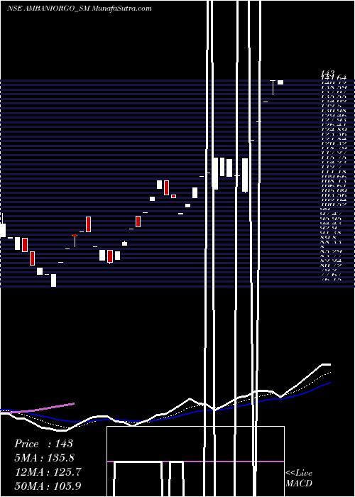  Daily chart AmbaniOrgochem