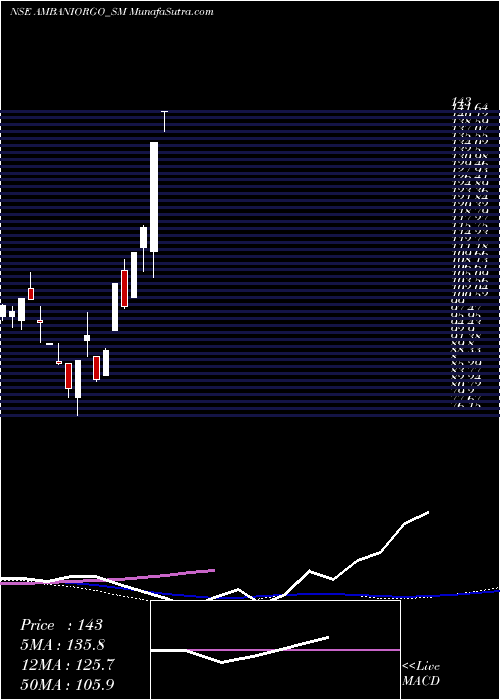  weekly chart AmbaniOrgochem