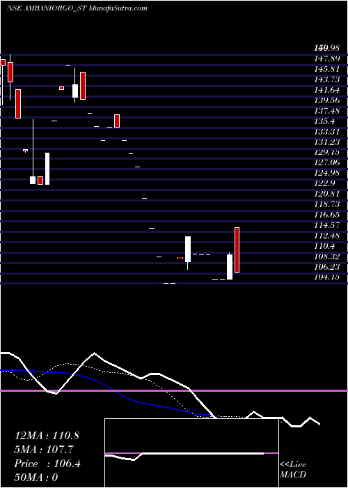  Daily chart AmbaniOrgochem