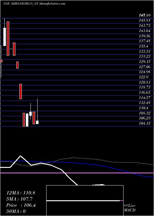  weekly chart AmbaniOrgochem