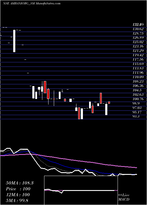  Daily chart AmbaniOrganics