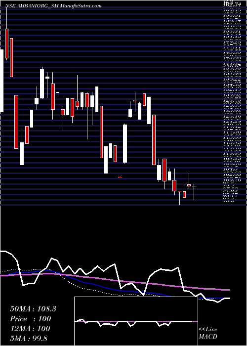  weekly chart AmbaniOrganics