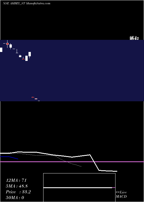  Daily chart AmbeyLaboratories