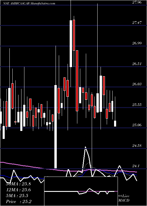  Daily chart AmbicaAgarbat