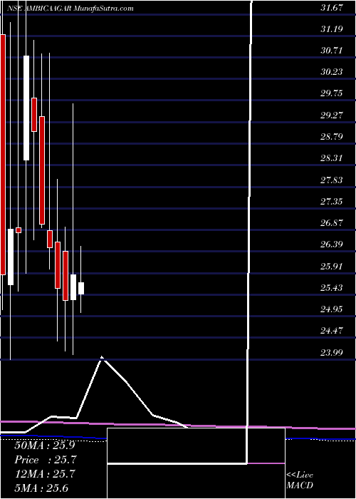 monthly chart AmbicaAgarbat