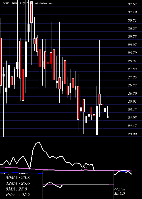  weekly chart AmbicaAgarbat