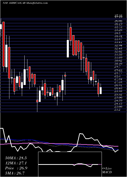  weekly chart AmbicaAgarbat