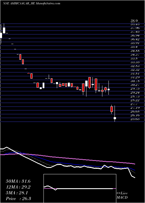 Daily chart Ambica Agar & Aromaindltd