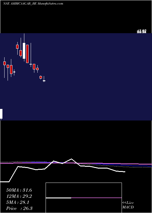 monthly chart AmbicaAgar
