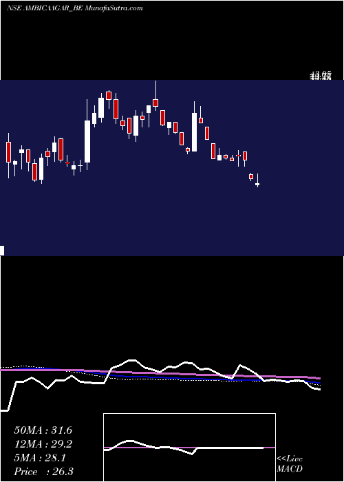  weekly chart AmbicaAgar
