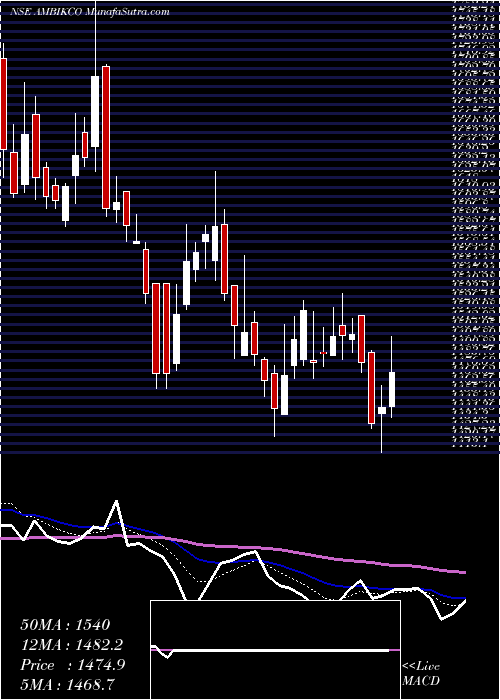  Daily chart Ambika Cotton Mills Limited