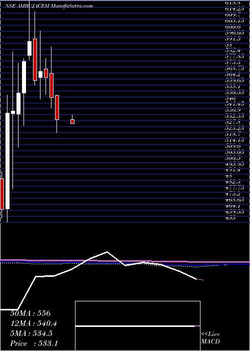 monthly chart AmbujaCements